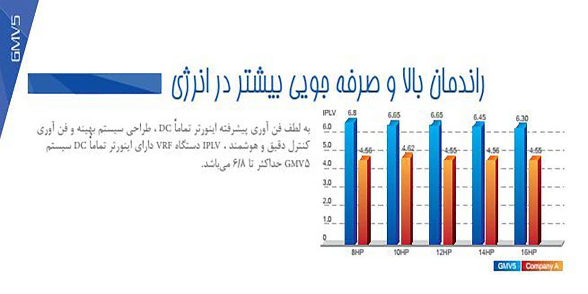 موتور دسی اینورتر در مولتی اسپلیت VRF وی ار اف گری مدل GMV-H335WL/A-X