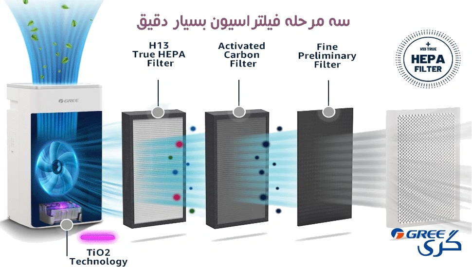 فیلتراسیون چند مرحله ای در تصفیه هوا گری مدل GCF300ASNA